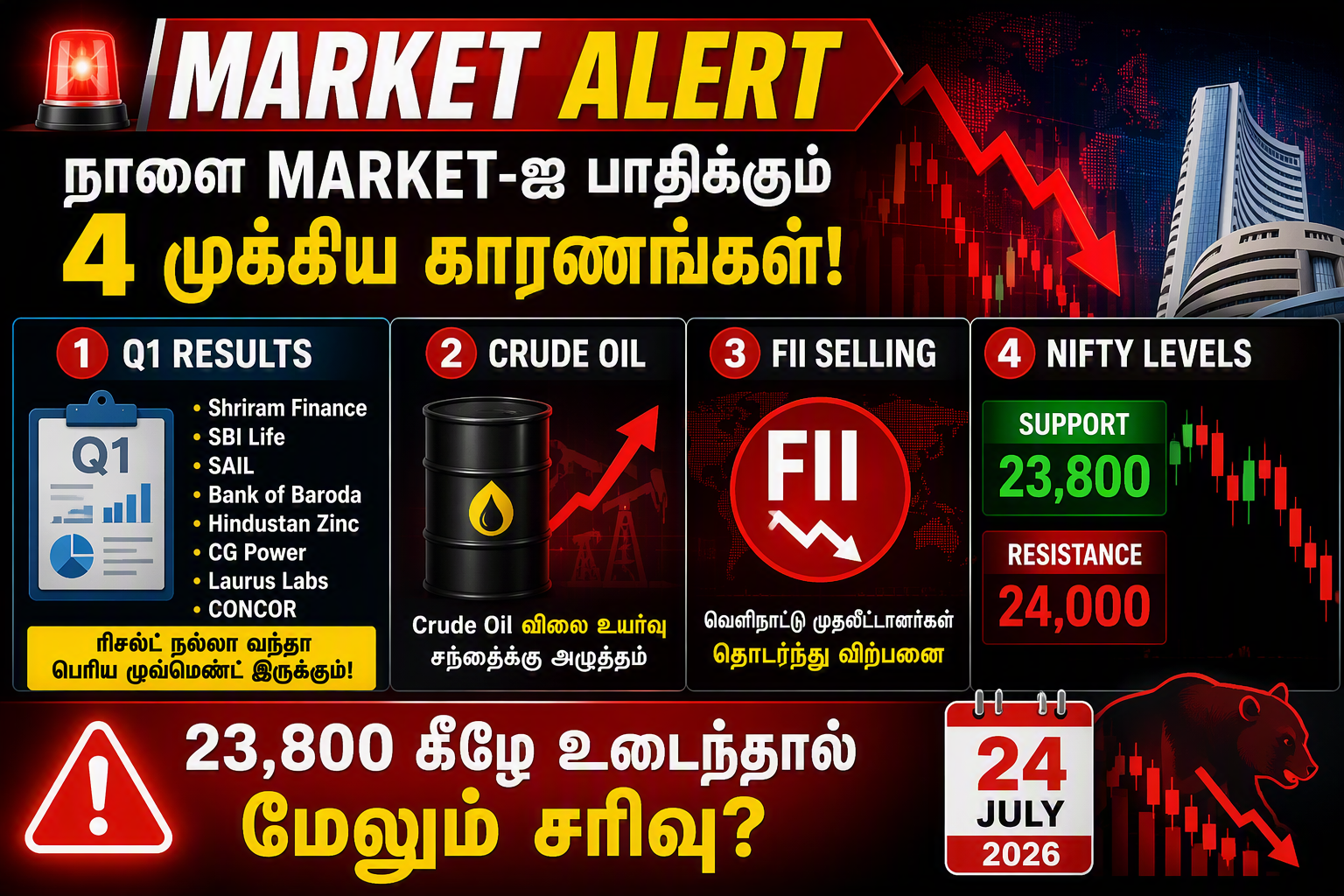 நாளைய பங்குச்சந்தைக்கு ஆபத்து சிக்னல்? Nifty 23,800 உடைந்தால் பெரிய வீழ்ச்சி? Crude Oil, FII Selling, Q1 Results மீது முழு கவனம்!